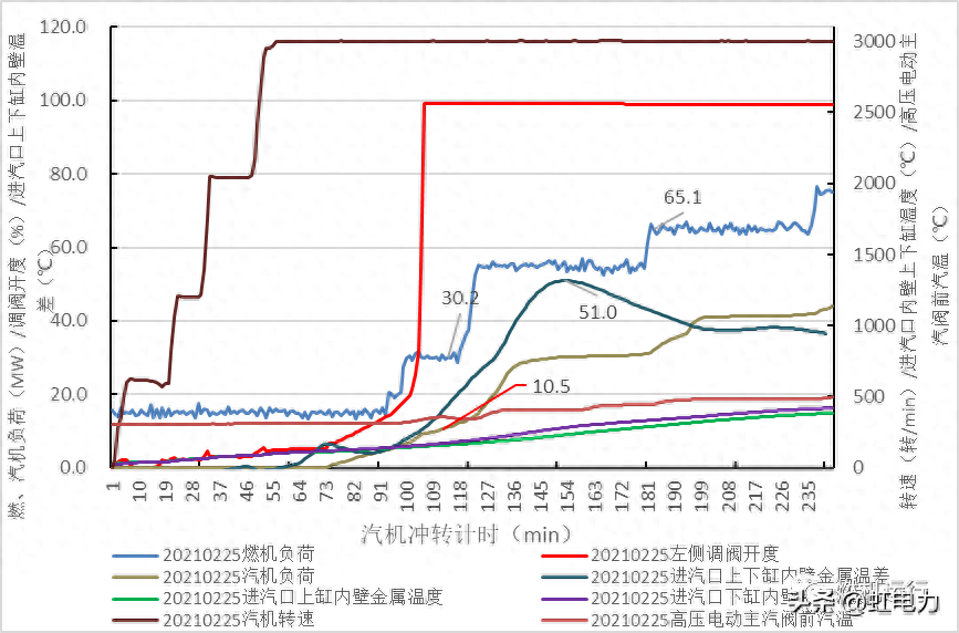 汽轮机暖机_汽轮机暖机_汽轮机暖机